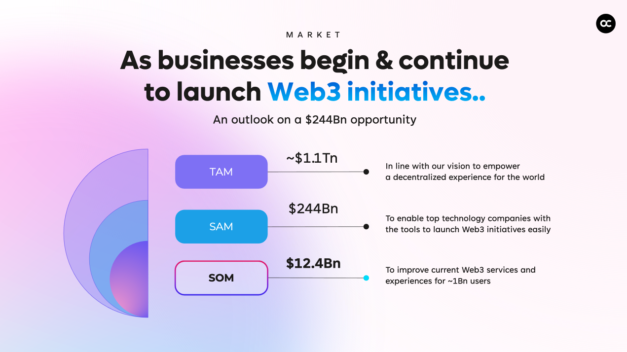 Web3 Market Size